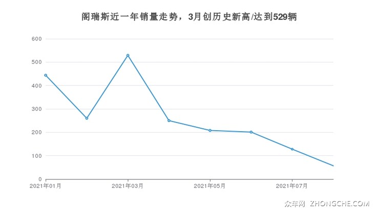 阁瑞斯近一年销量走势，3月创历史新高/达到529辆