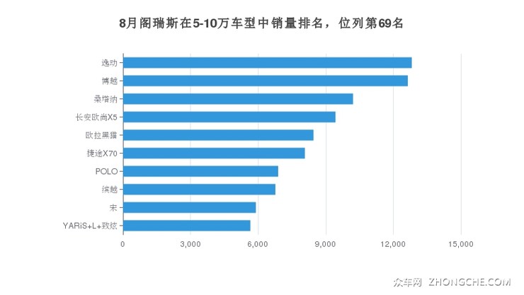 8月阁瑞斯在5-10万车型中销量排名，位列第69名