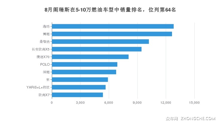 8月阁瑞斯在5-10万燃油车型中销量排名，位列第64名