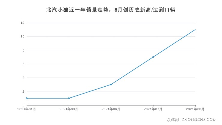 北汽小猫近一年销量走势，8月创历史新高/达到11辆