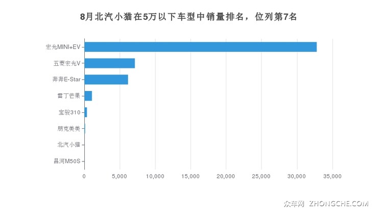 8月北汽小猫在5万以下车型中销量排名，位列第7名