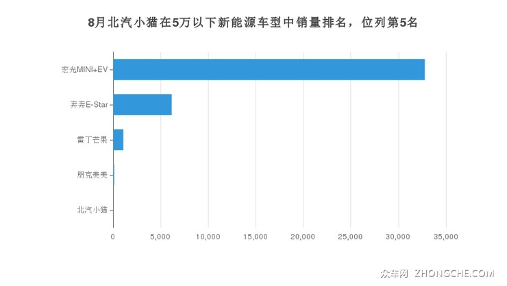 8月北汽小猫在5万以下新能源车型中销量排名，位列第5名