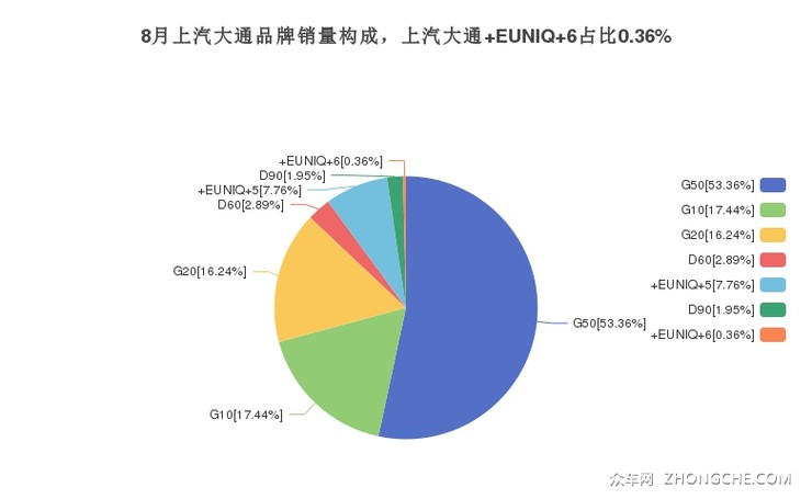 8月上汽大通品牌销量构成，上汽大通 EUNIQ 6占比0.36%