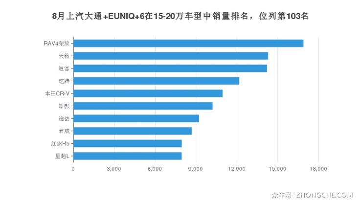 8月上汽大通 EUNIQ 6在15-20万车型中销量排名，位列第103名