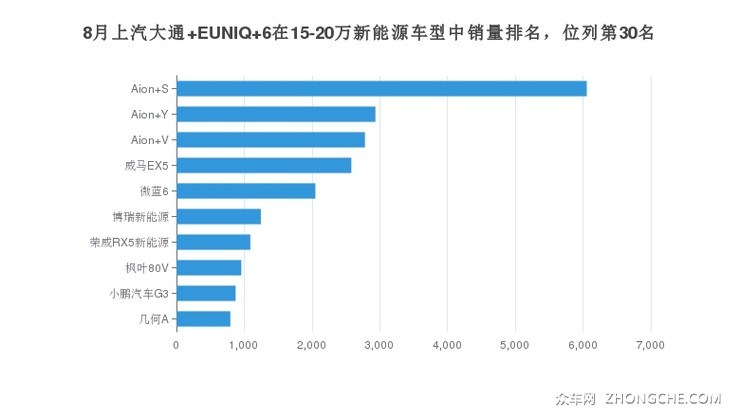 8月上汽大通 EUNIQ 6在15-20万新能源车型中销量排名，位列第30名