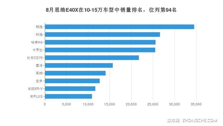 8月思皓E40X在10-15万车型中销量排名，位列第94名