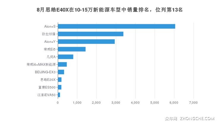 8月思皓E40X在10-15万新能源车型中销量排名，位列第13名