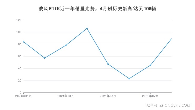 俊风E11K近一年销量走势，4月创历史新高/达到106辆