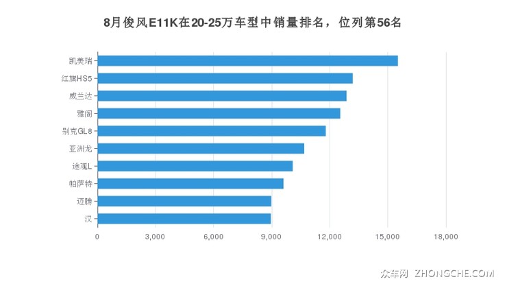 8月俊风E11K在20-25万车型中销量排名，位列第56名