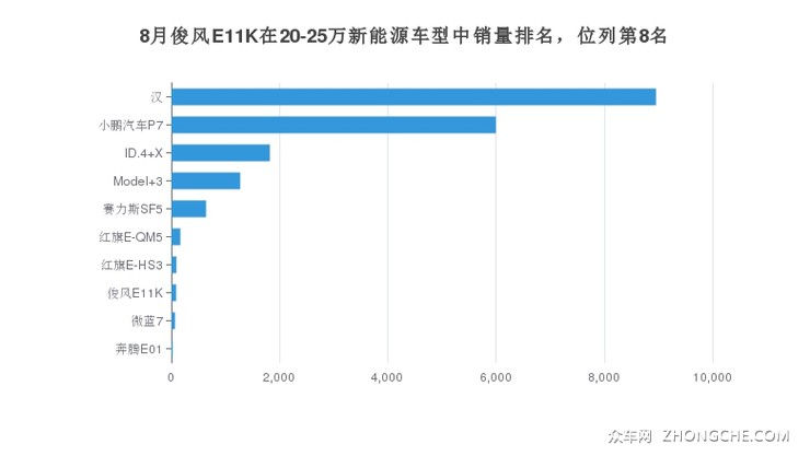 8月俊风E11K在20-25万新能源车型中销量排名，位列第8名
