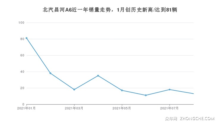 北汽昌河A6近一年销量走势，1月创历史新高/达到81辆