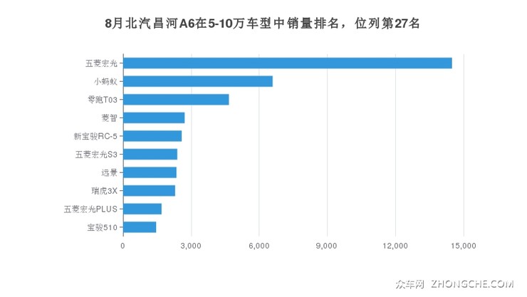 8月北汽昌河A6在5-10万车型中销量排名，位列第27名