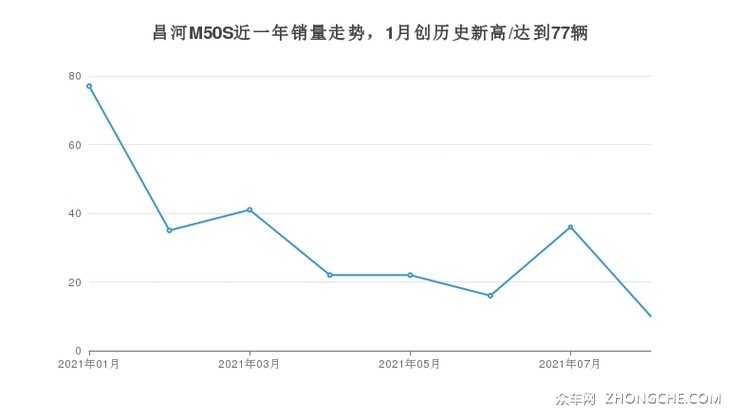 昌河M50S近一年销量走势，1月创历史新高/达到77辆