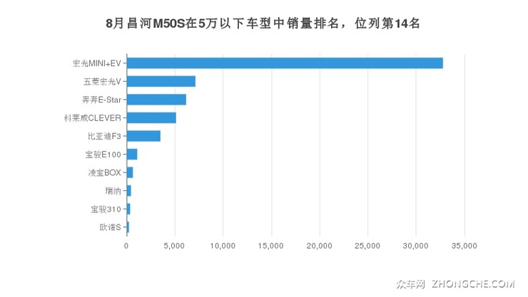 8月昌河M50S在5万以下车型中销量排名，位列第14名