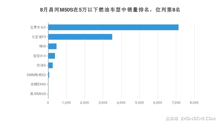 8月昌河M50S在5万以下燃油车型中销量排名，位列第8名