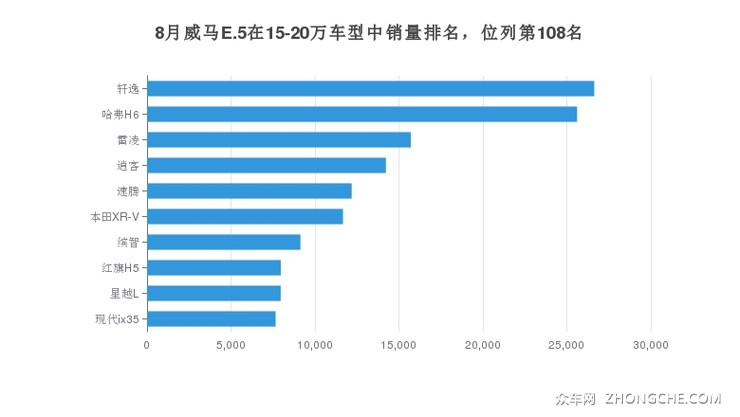 8月威马E.5在15-20万车型中销量排名，位列第108名