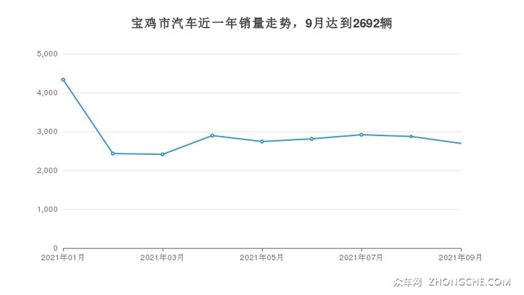 宝鸡市汽车近一年销量走势，9月达到2692辆