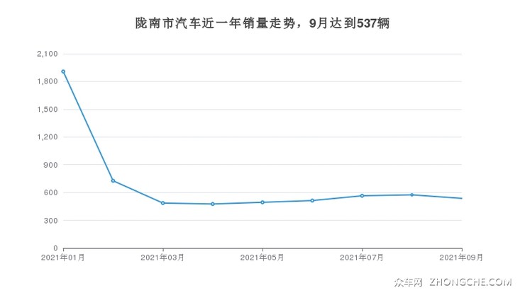 陇南市汽车近一年销量走势，9月达到537辆