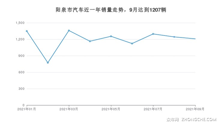 阳泉市汽车近一年销量走势，9月达到1207辆