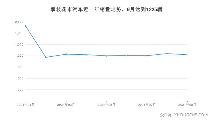 攀枝花市汽车近一年销量走势，9月达到1225辆