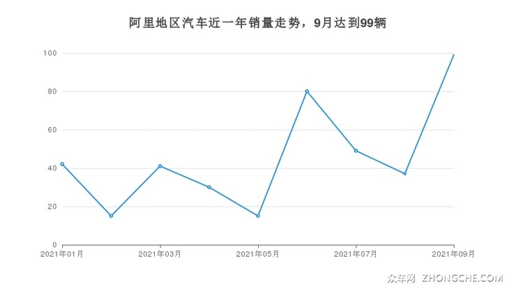 阿里地区汽车近一年销量走势，9月达到99辆