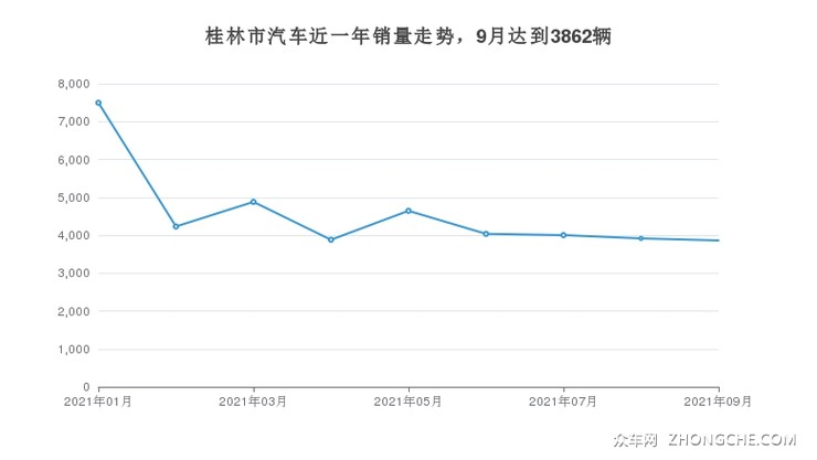 桂林市汽车近一年销量走势，9月达到3862辆