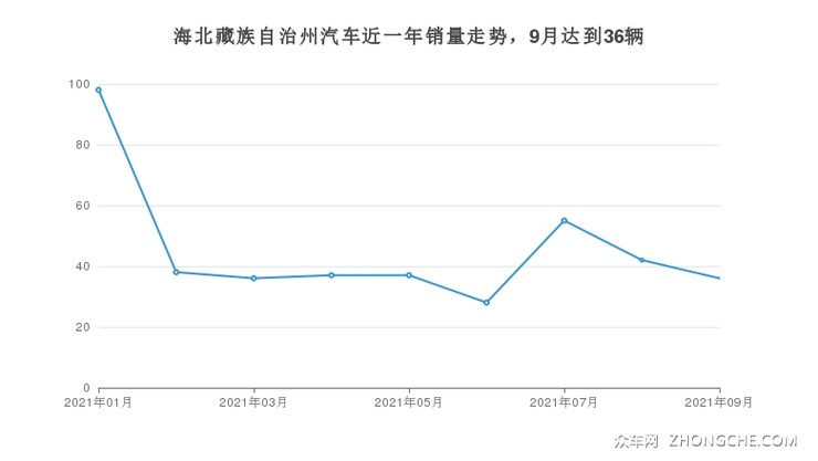 海北藏族自治州汽车近一年销量走势，9月达到36辆