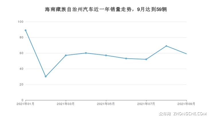 海南藏族自治州汽车近一年销量走势，9月达到59辆
