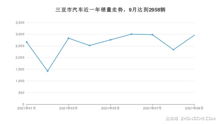 三亚市汽车近一年销量走势，9月达到2958辆