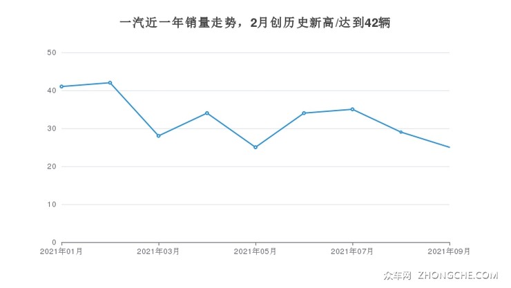 一汽近一年销量走势，2月创历史新高/达到42辆