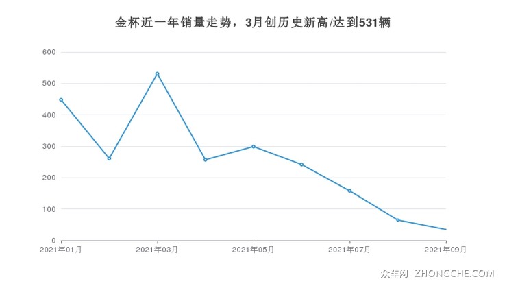 金杯近一年销量走势，3月创历史新高/达到531辆