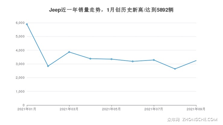Jeep近一年销量走势，1月创历史新高/达到5892辆