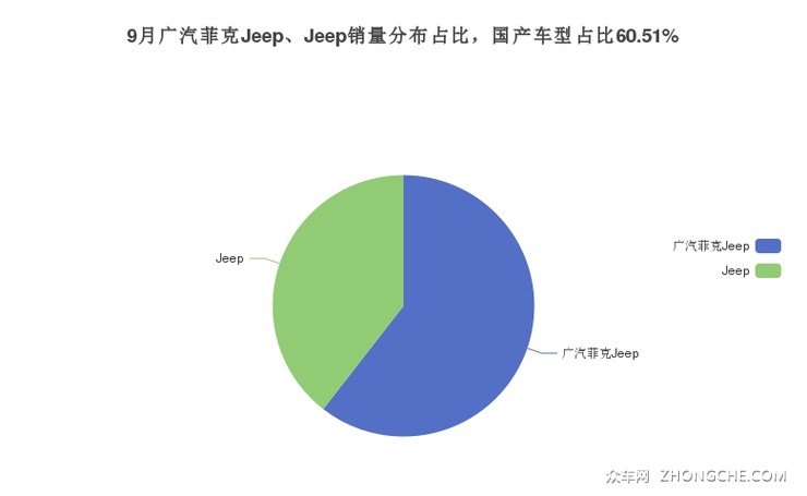 9月广汽菲克Jeep、Jeep销量分布占比，国产车型占比60.51%