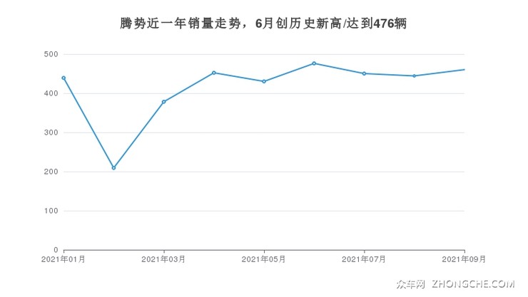 腾势近一年销量走势，6月创历史新高/达到476辆