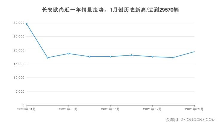 长安欧尚近一年销量走势，1月创历史新高/达到29570辆