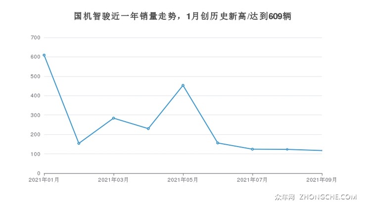 国机智骏近一年销量走势，1月创历史新高/达到609辆