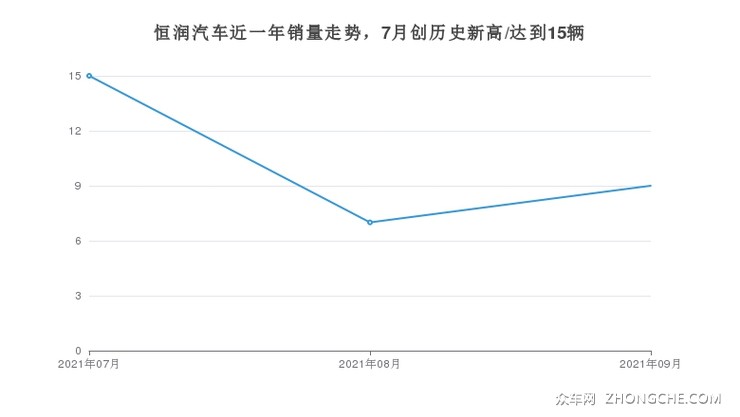 恒润汽车近一年销量走势，7月创历史新高/达到15辆