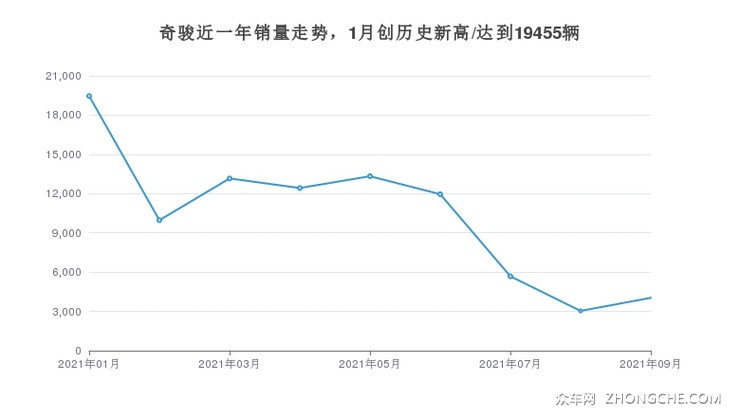 奇骏近一年销量走势，1月创历史新高/达到19455辆