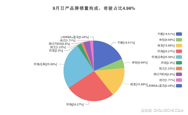 9月日产品牌销量构成，奇骏占比4.96%