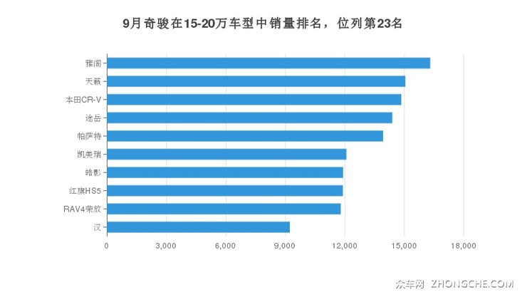 9月奇骏在15-20万车型中销量排名，位列第23名