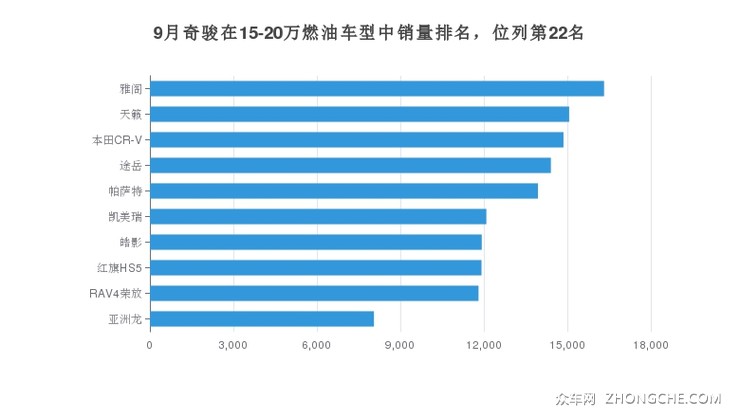 9月奇骏在15-20万燃油车型中销量排名，位列第22名