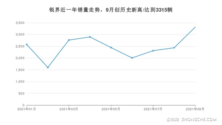 锐界近一年销量走势，9月创历史新高/达到3315辆