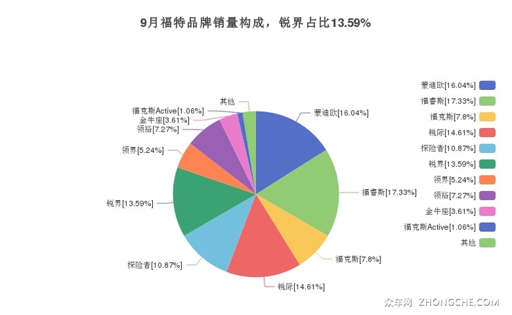 9月福特品牌销量构成，锐界占比13.59%