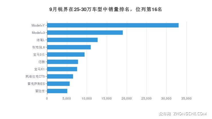 9月锐界在25-30万车型中销量排名，位列第16名