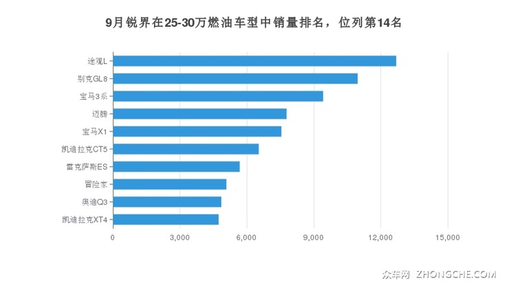 9月锐界在25-30万燃油车型中销量排名，位列第14名
