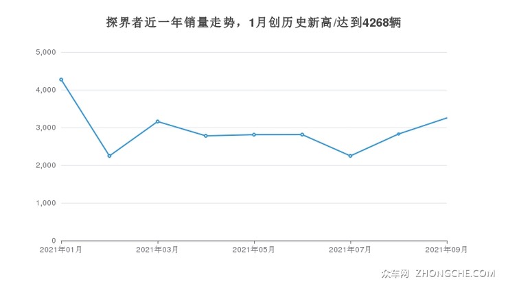 探界者近一年销量走势，1月创历史新高/达到4268辆