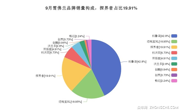 9月雪佛兰品牌销量构成，探界者占比19.91%