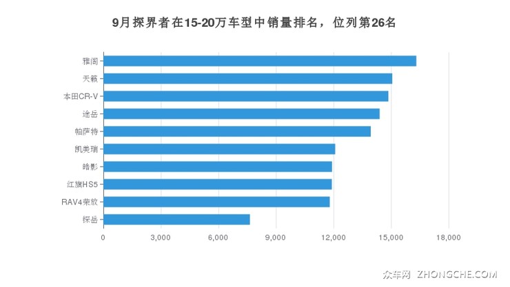 9月探界者在15-20万车型中销量排名，位列第26名
