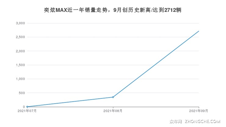 奕炫MAX近一年销量走势，9月创历史新高/达到2712辆