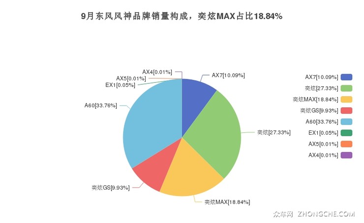 9月东风风神品牌销量构成，奕炫MAX占比18.84%